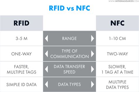 nfc/rfid chip|difference between rfid and nfc.